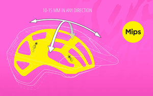 MIPS (Multi-directional Impact Protection System) helmet diagram.